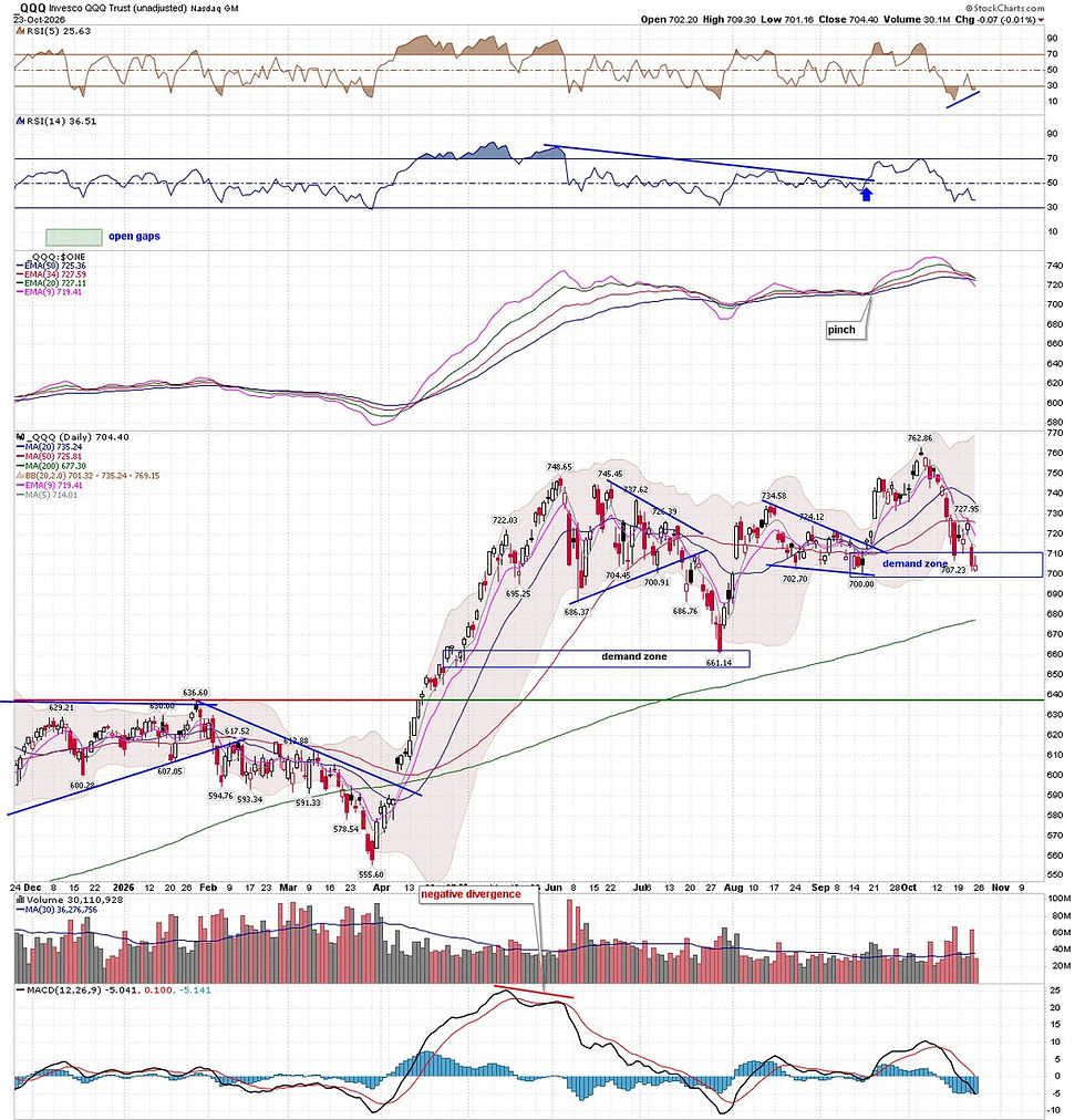 QQQ daily chart: close 704.40 inside the 700 to 710 demand zone at the lower Bollinger Band, 50-day and 20-day overhead