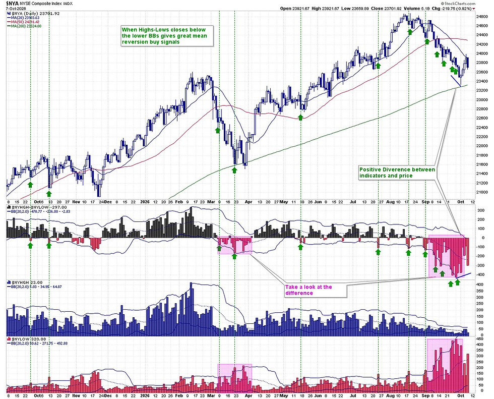 NYSE new highs minus new lows chart showing a reading of minus 297