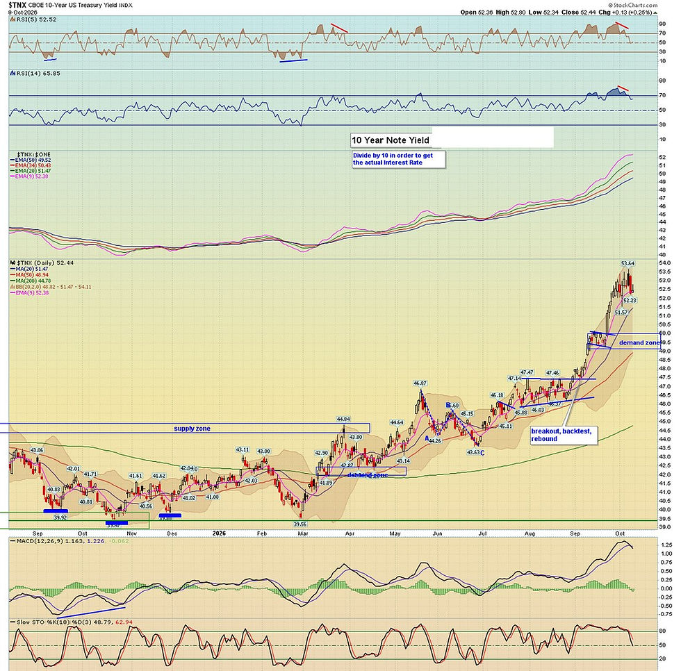 What I'm Watching: Yields Flashing a Top, Breadth Still Broken, and Banks on Deck