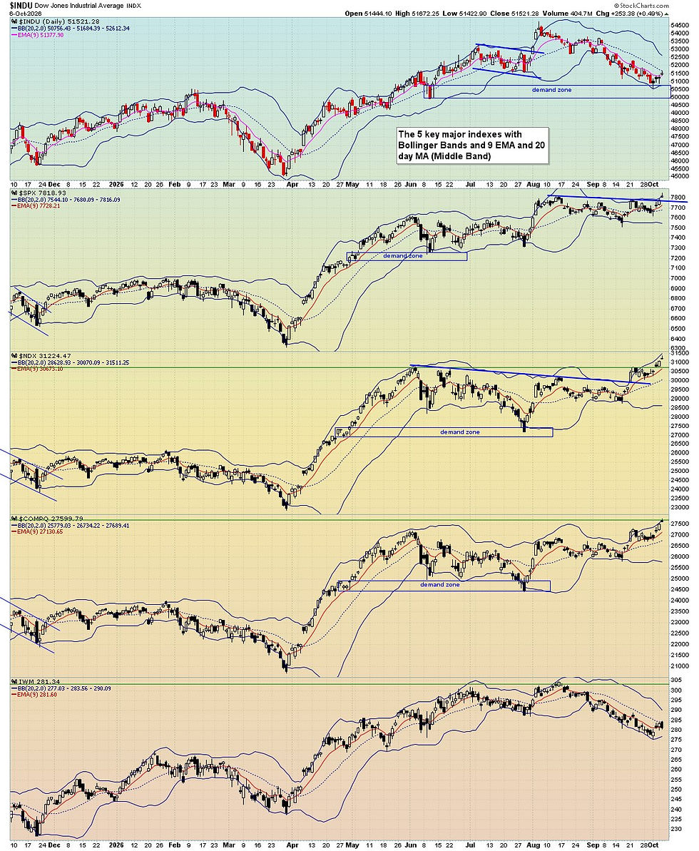 Dow, S&P 500, Nasdaq 100, Nasdaq Composite and Russell 2000 side by side with the S&P at a record