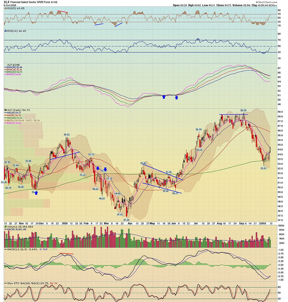 XLF financials daily chart bouncing off its 200-day and closing on its 20-day with the MACD turning up