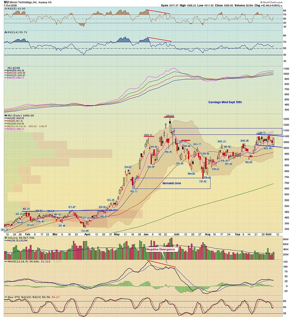 Micron daily chart rallying out of a tight flag toward the 1,110 to 1,170 supply zone