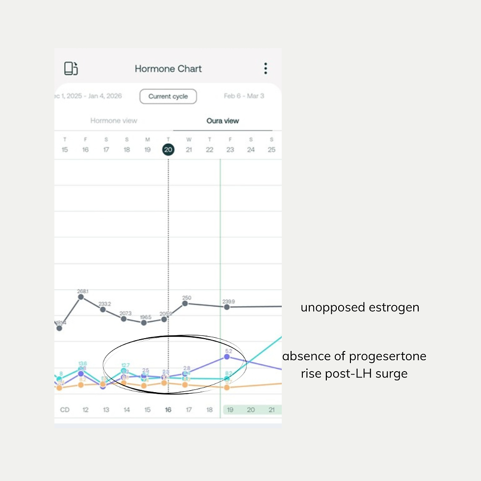 Mira tracker confirming my suspicions - showing unopposed estrogen and absence of ovulation post LH surge.