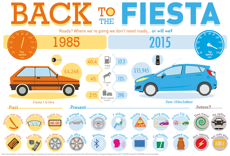 infographic data visualisation back to fiesta comparison old 1985 2015