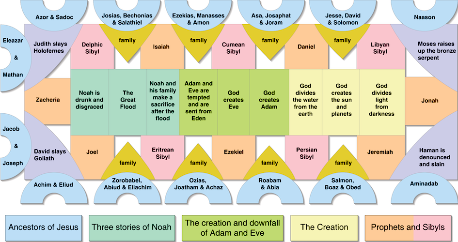 diagram of the sistine chapel frescos