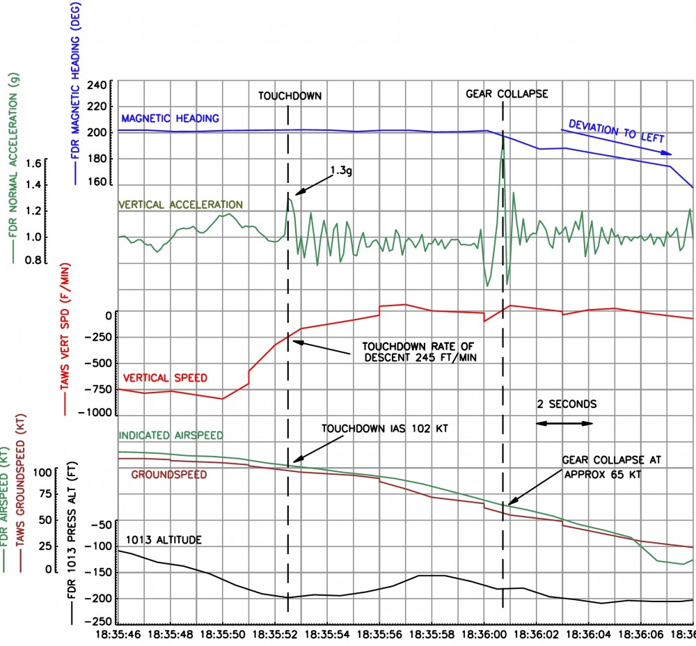 FDR Data of the landing (Source & © AAIB)
