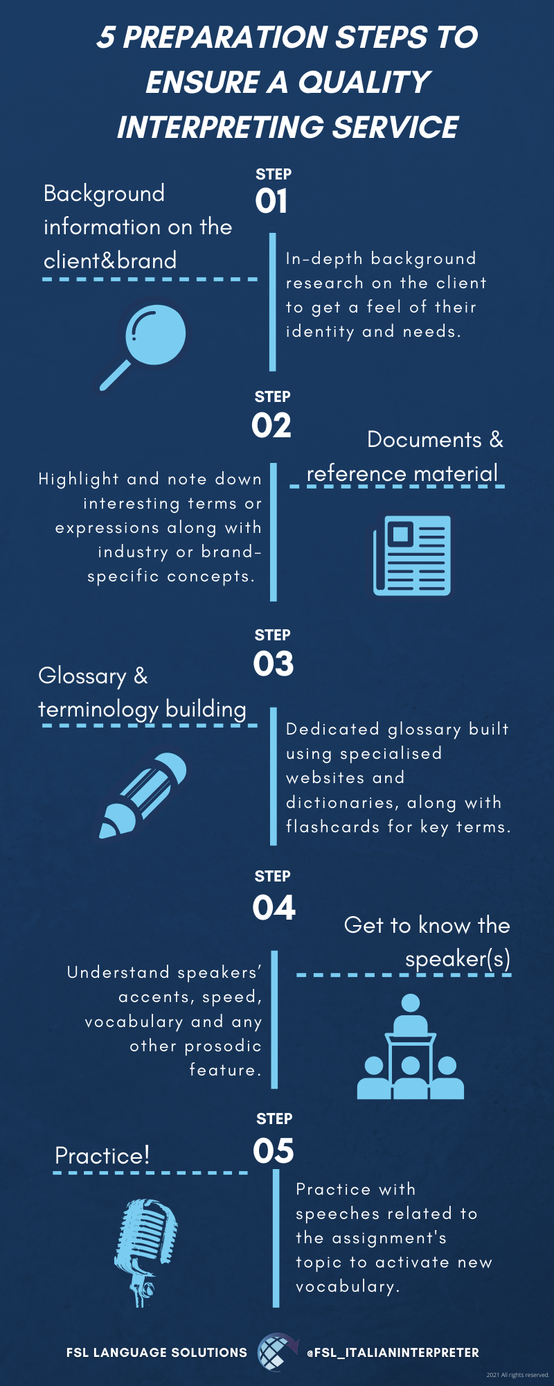 An infographic describing the 5 steps taken by FSL Language Solutions to prepare before an Italian interpreting assignment.