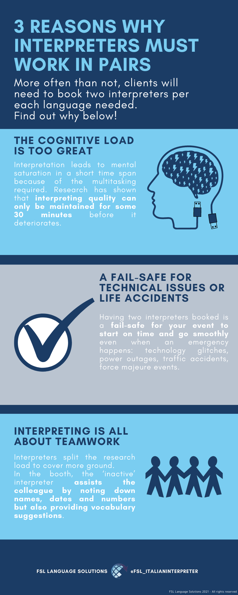 Infographic with three reasons why interpreters must work in pairs: cognitive load, teamwork, fail-safe.