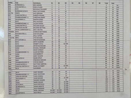 Blaze nationals 2022 results day 1