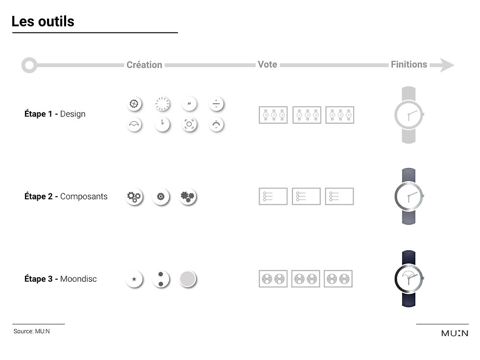 Collaborative watches creation process design moondisc