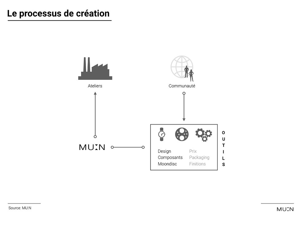 Collaborative creation process