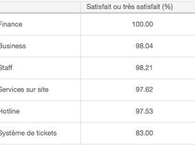 Plus de 98 % des utilisateurs Office Maker satisfaits