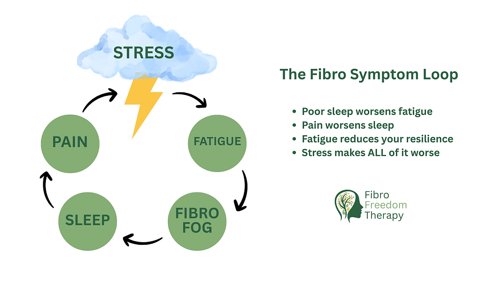 The Fibro Symptom Loop for Fibromyalgia