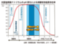 次亜塩素酸ナトリウムのpH変化による遊離有効塩素存在率.png