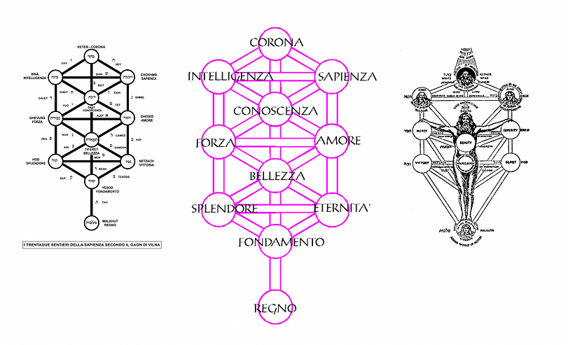 Shema l'albero della vita