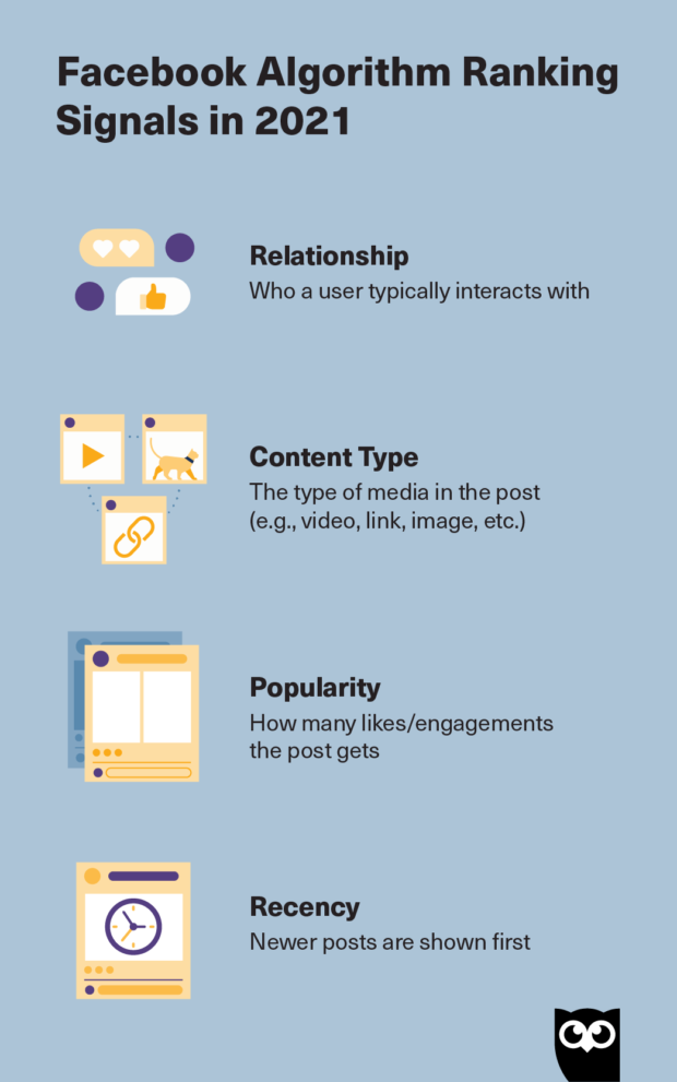 Facebook's Algorithm Ranking Signals: Relationship, Content Type, Popularity, Recency