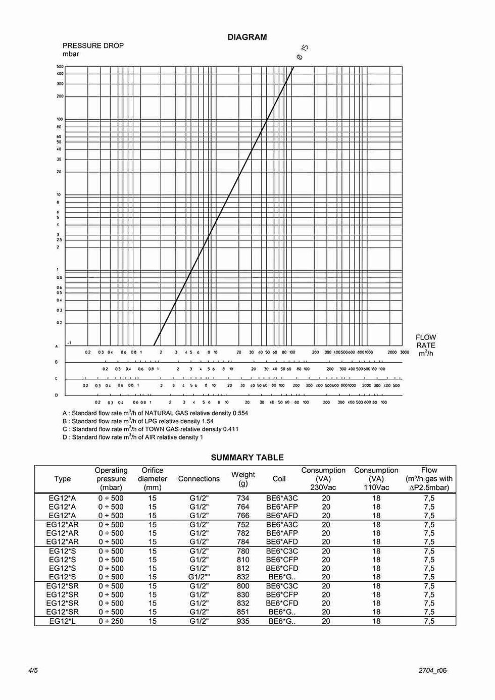 Thumbnail: Page 4 of the Brahma Solenoid Valves and Control Systems technical manual.