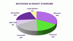 סוגי מוטציות בתסמונת דרווה