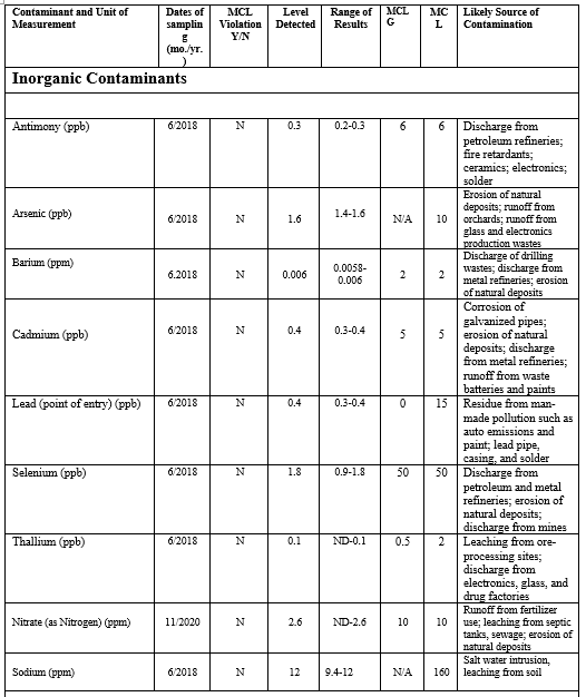 chart of inorganic contaminants