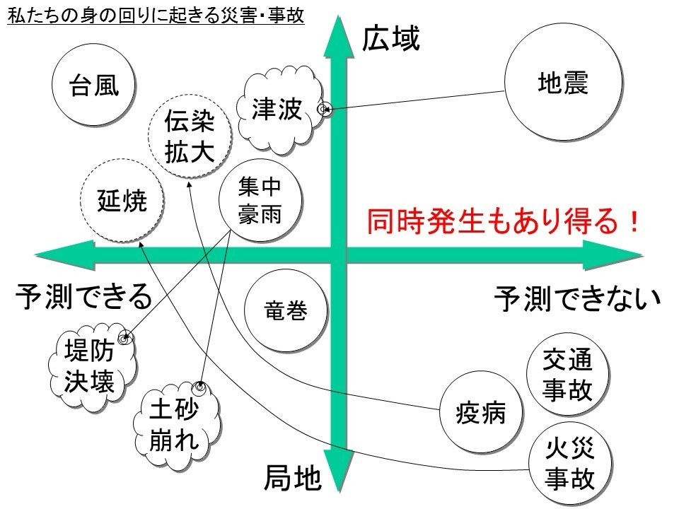 私たちの身の回りに起きる災害・事故