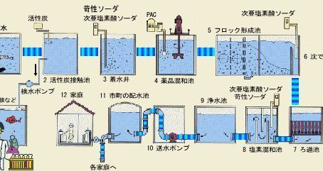 水の備蓄と補充