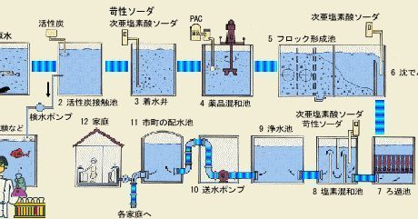 水の備蓄と補充