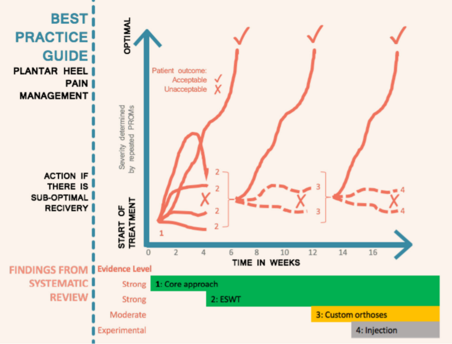 Plantar heel pain guide