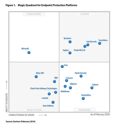Gartner-MQ-EPP-Matrix_new-001.jpeg