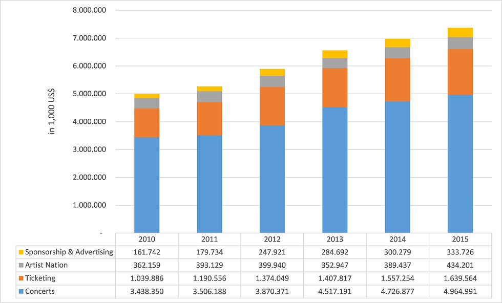 Figure 2 - Live Nation's revenues by business segments, 2010-2015