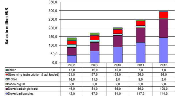 Fig.5 German digital music sales