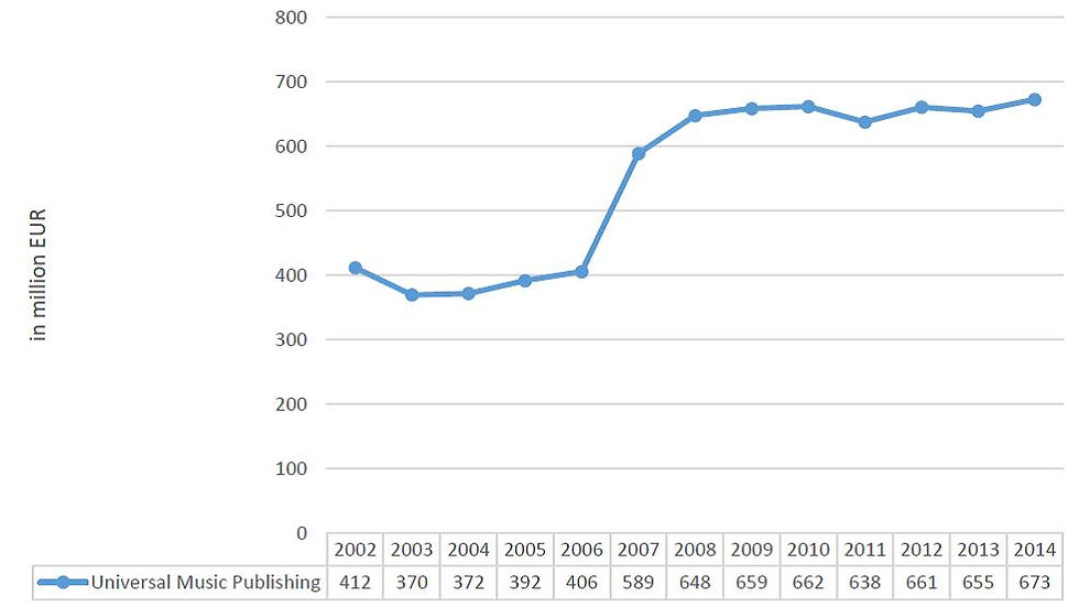 Figure 4 - The revenue of Universal Music Publishing, 2002-2014.jpg