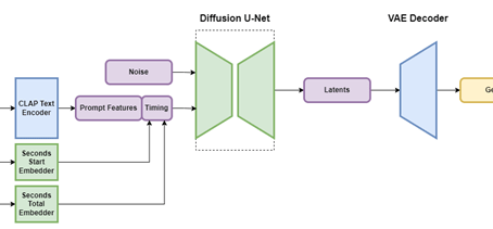 AI in the Music Industry – Part 13: Text-to-Music-Generators: Music LM, Stable Audio, Riffusion and MusicGen