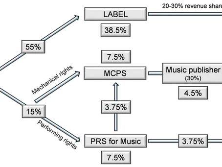 The Music Streaming Economy – Part 14: The Artists’ Share of the Music Streaming Pie