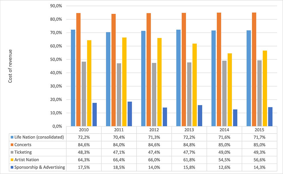 Figure 3 - Live Nation's cost of revenue