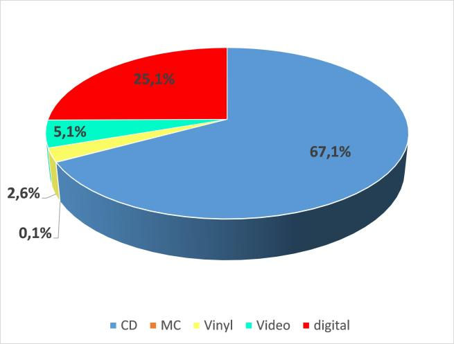 Figure 2 - The share of recorded music formats in Germany in 2014
