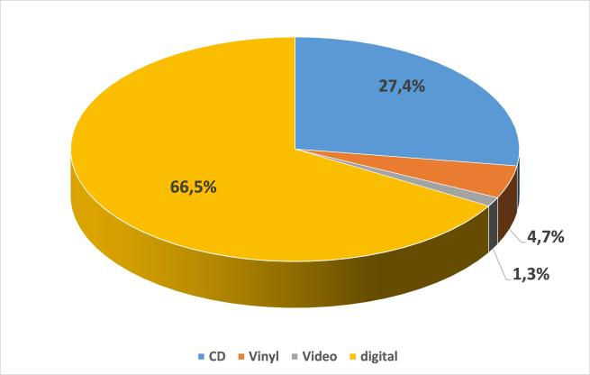 Figure 4 - The market share of different recorded music formats in 2014