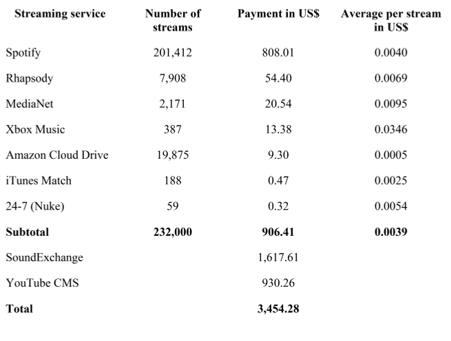 Fig. 1 Zoe Keating - music streaming revenue