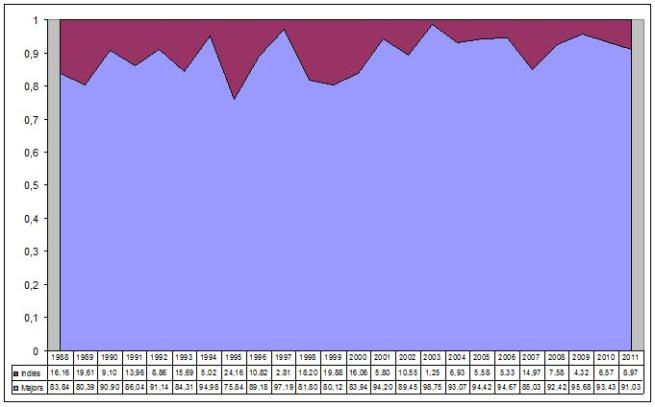 Australian Music Business – An Analysis of the ARIA Charts, 1988-2011 – Part 2