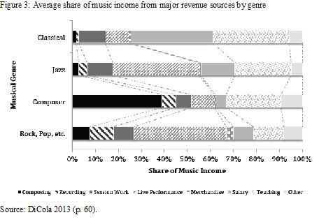 Figure 3 - average share of music income by genre