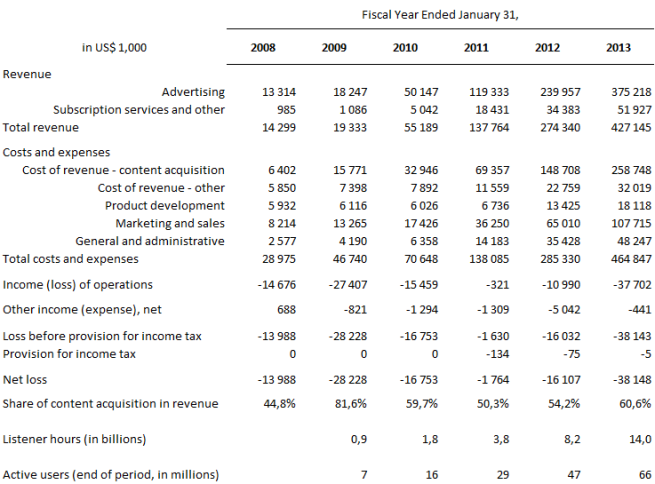 3. Financial Statement Pandora Media Inc
