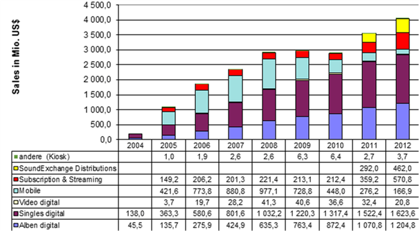 Fig. 2 US digital music sales