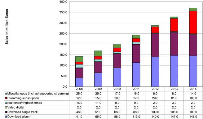 Figure 3 - The digital music market in Germany, 2008-2014