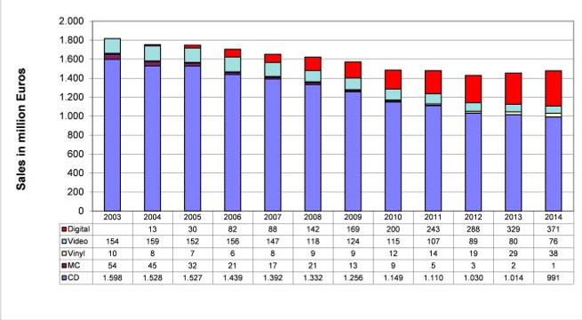 Figure 1 - The recorded music market in Germany, 2003-2014