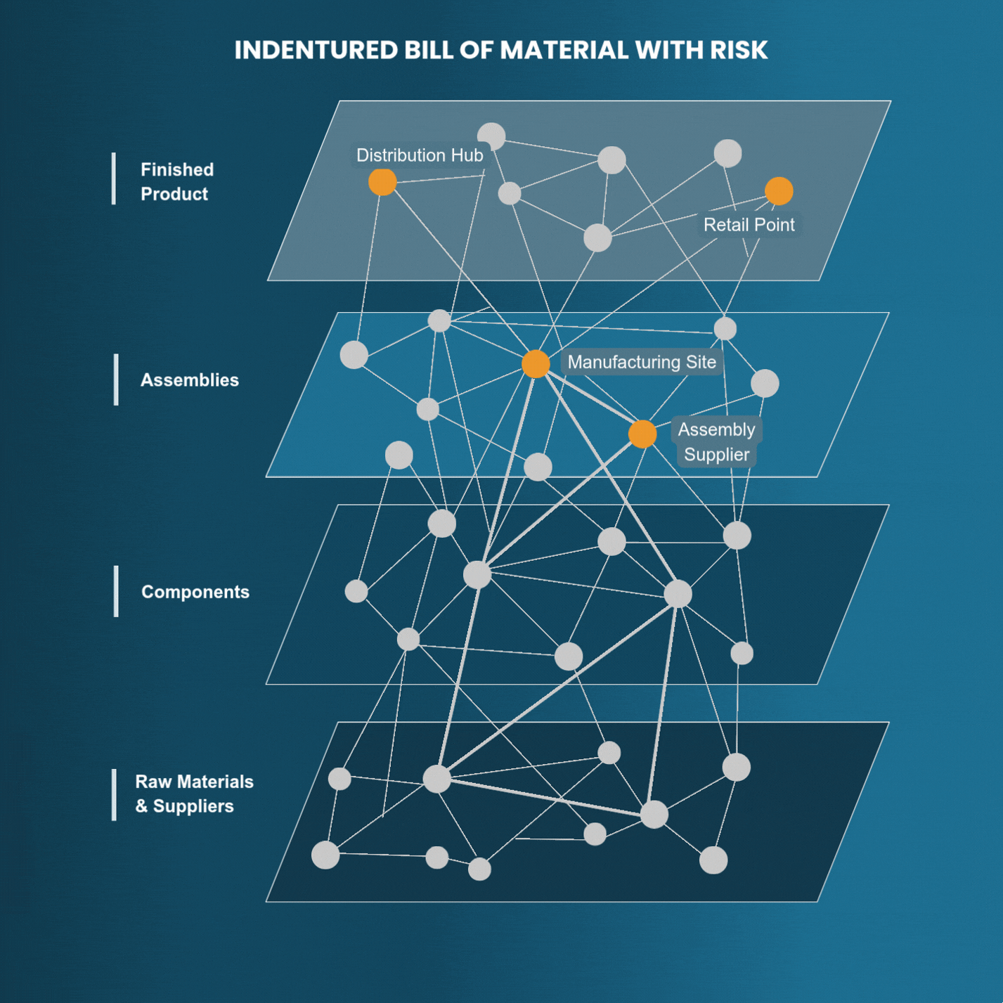 Supply chain diagram on blue background with layered network nodes labeled Raw Materials, Components, Assemblies, Finished Product.