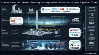 Infographic of AI data center power chain from generation to servers, with grid towers, substations, and brand logos.