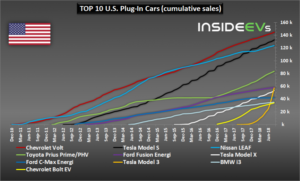 August Electric Car Sales