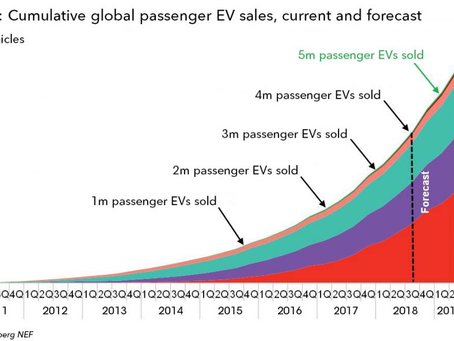 Global EV Sales