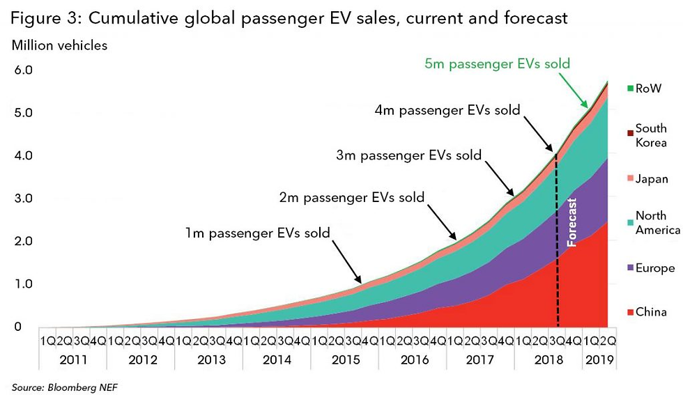 Global EV Sales
