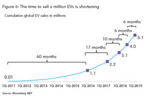 Global EV Sales