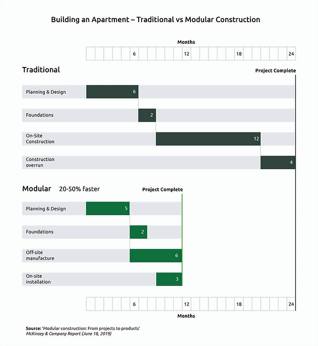 Smartsteel construction timeline graphic
